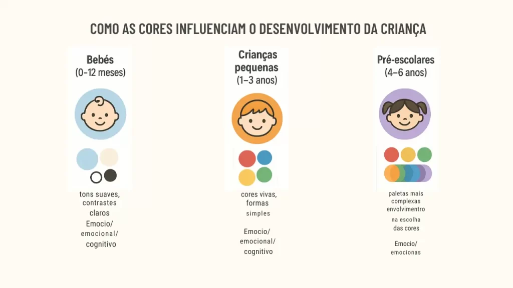 Infográfico explicando o significado emocional das cores no quarto infantil