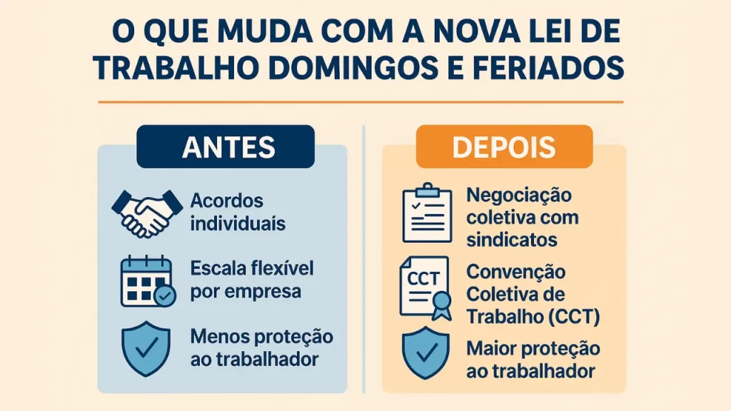 Infográfico diferenças trabalho domingos feriados antes depois lei 2025