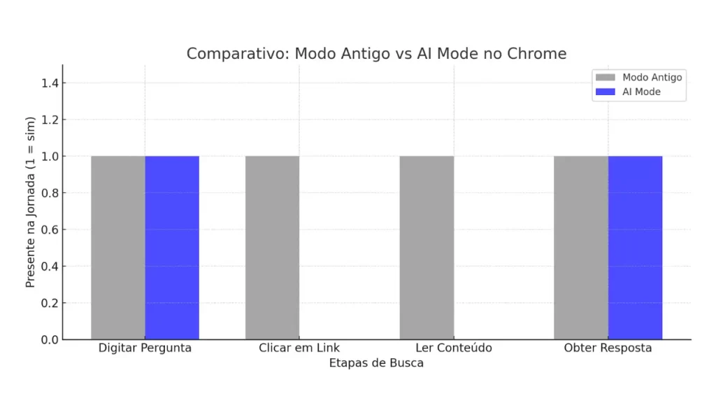 Comparativo Modo antigo vs AI Mode